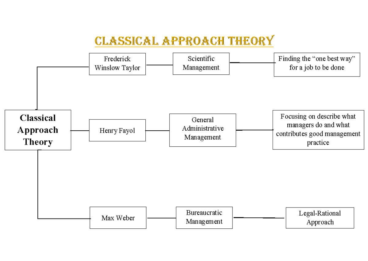 Classical Approach Theory - Introduction to Management - Classical ...