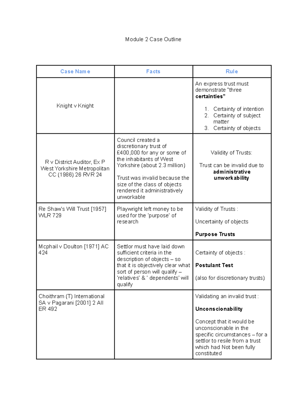 Module 2 Case Outline - University of Law personal notes - Module 2 ...