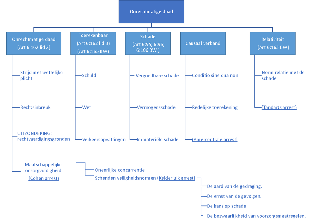 Stappenplan Privaat Recht - Onrechtmatige Daad Onrechtmatige Daad (Art ...