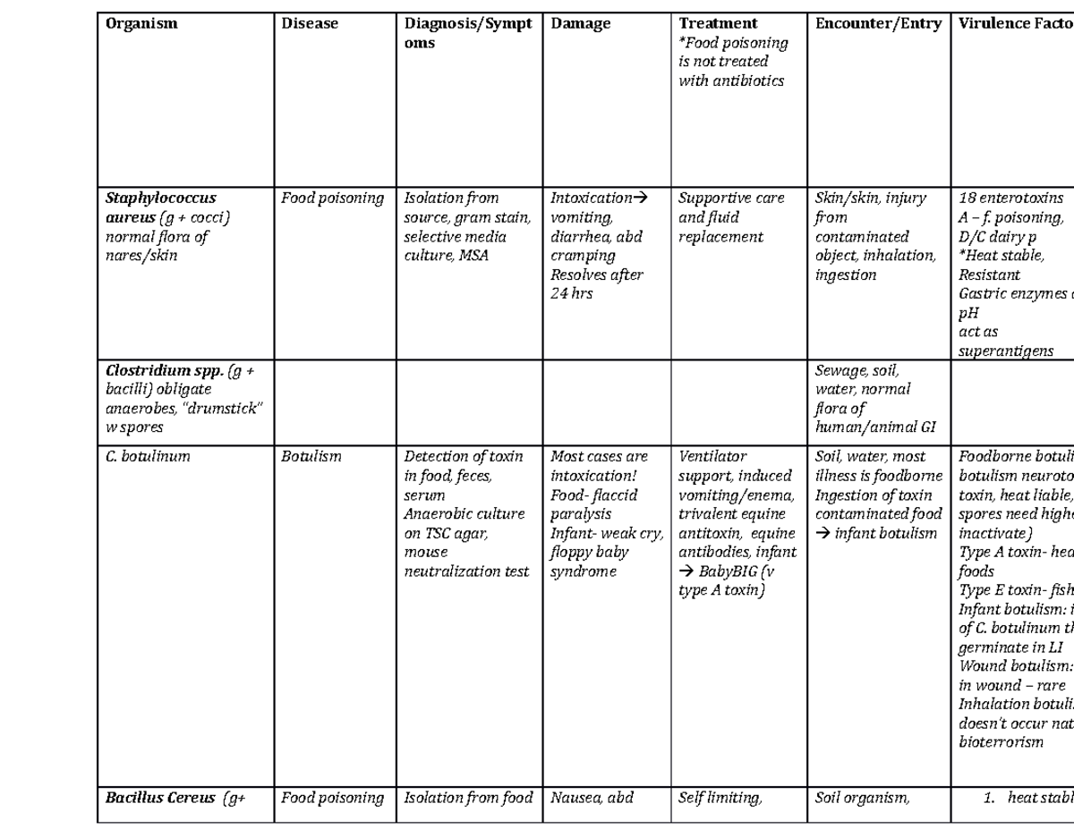 Exam 3 disease chart - Organism Disease Symptoms Damage Treatment ...