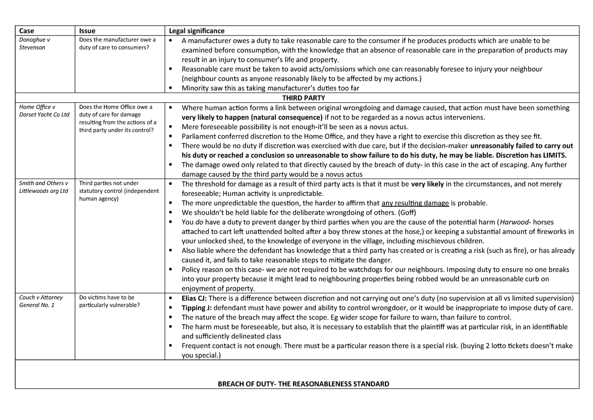 Negligence cheat sheet - LAWS212 - Victoria University - StuDocu