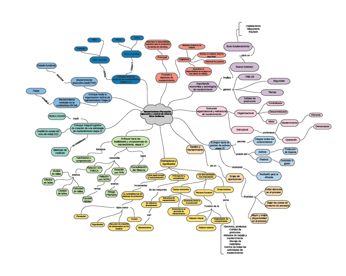 Mapa Mental - Gestión de Mantenimiento - pertenece Mantenimiento:Planeación,  ejecución y control de - Studocu