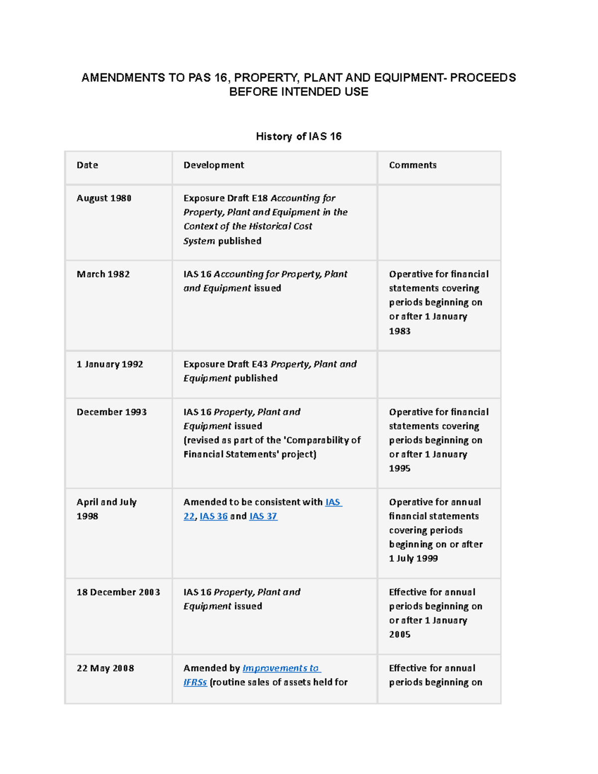 amendments-pas-16-ppe-proceeds-before-intended-use-final-amendments