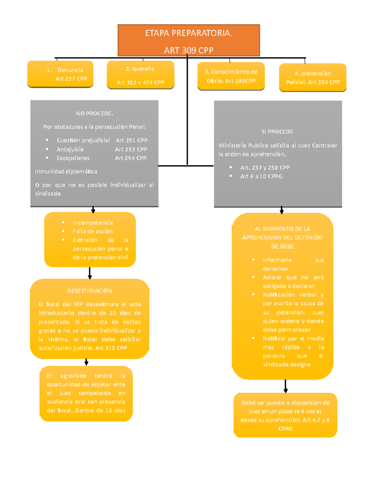 Etapas Del Proceso Penal Completo Mapas Conceptuales Junio 2017 Copia 2584