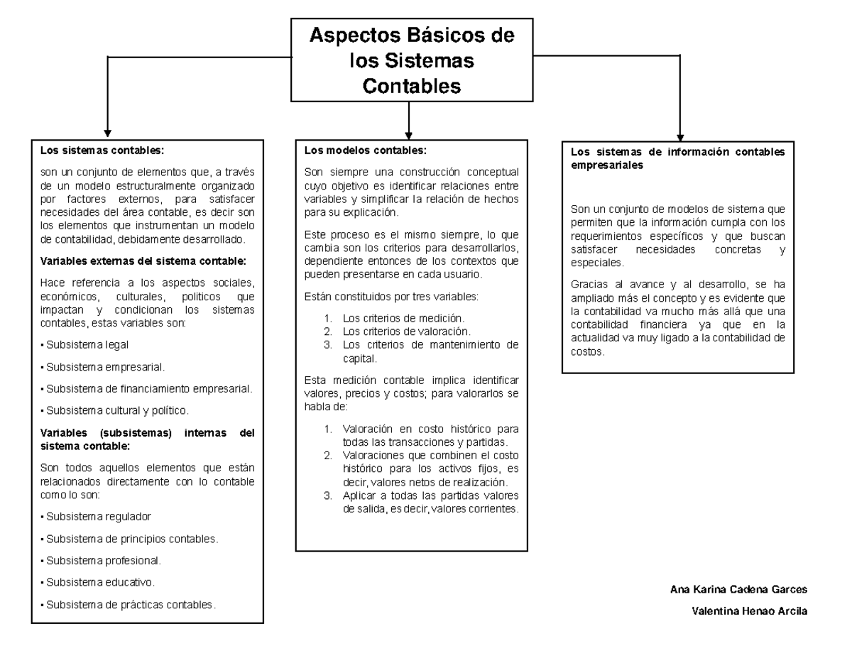 Mapa Conceptual Sistemas Contables - Aspectos Básicos de los Sistemas ...
