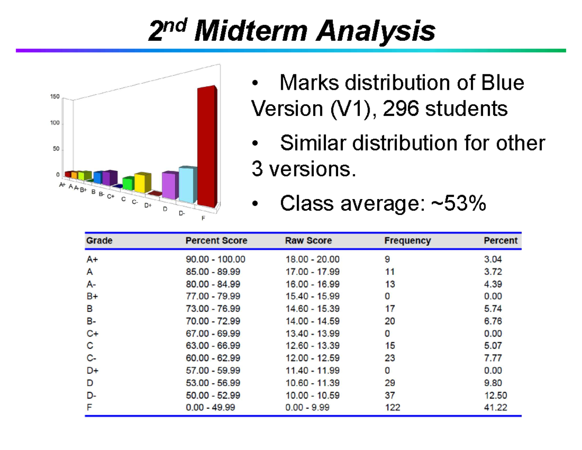 Review - chemistry - • Marks distribution of Blue Version (V1), 296 ...