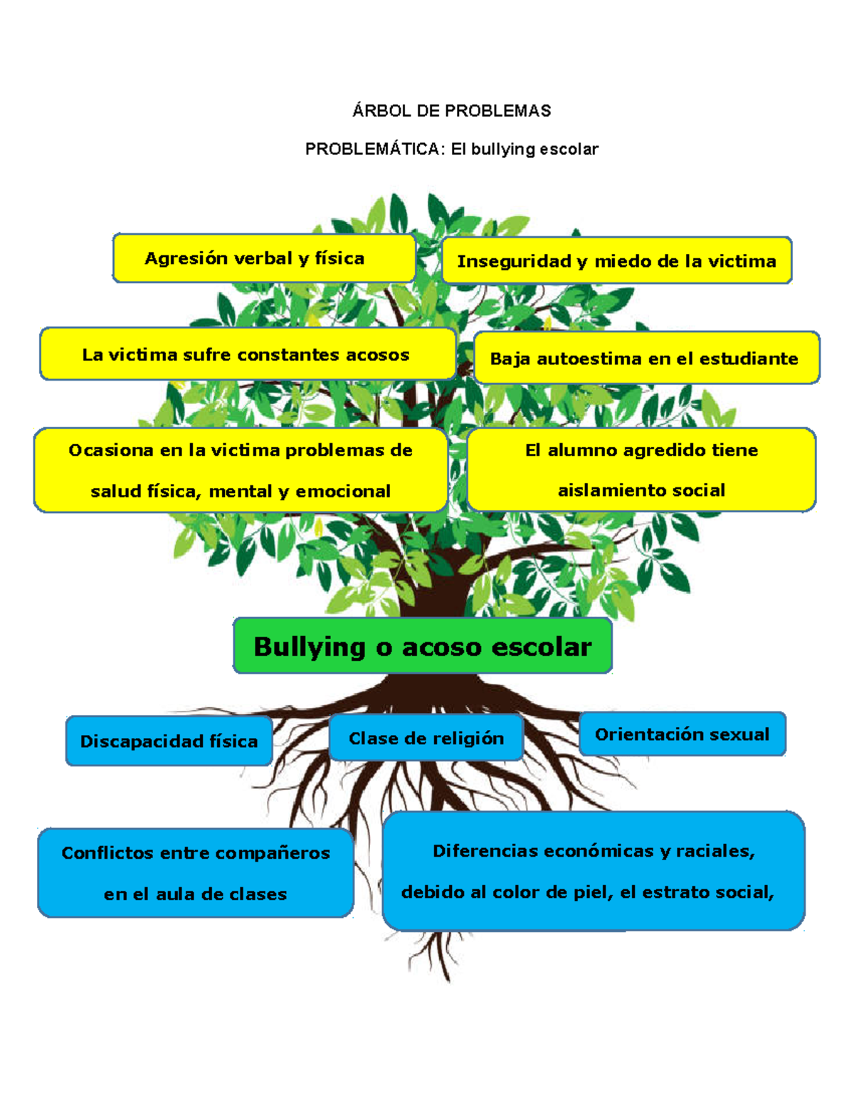 Árbol DE Problemas - Patricia - ÁRBOL DE PROBLEMAS PROBLEMÁTICA: El ...