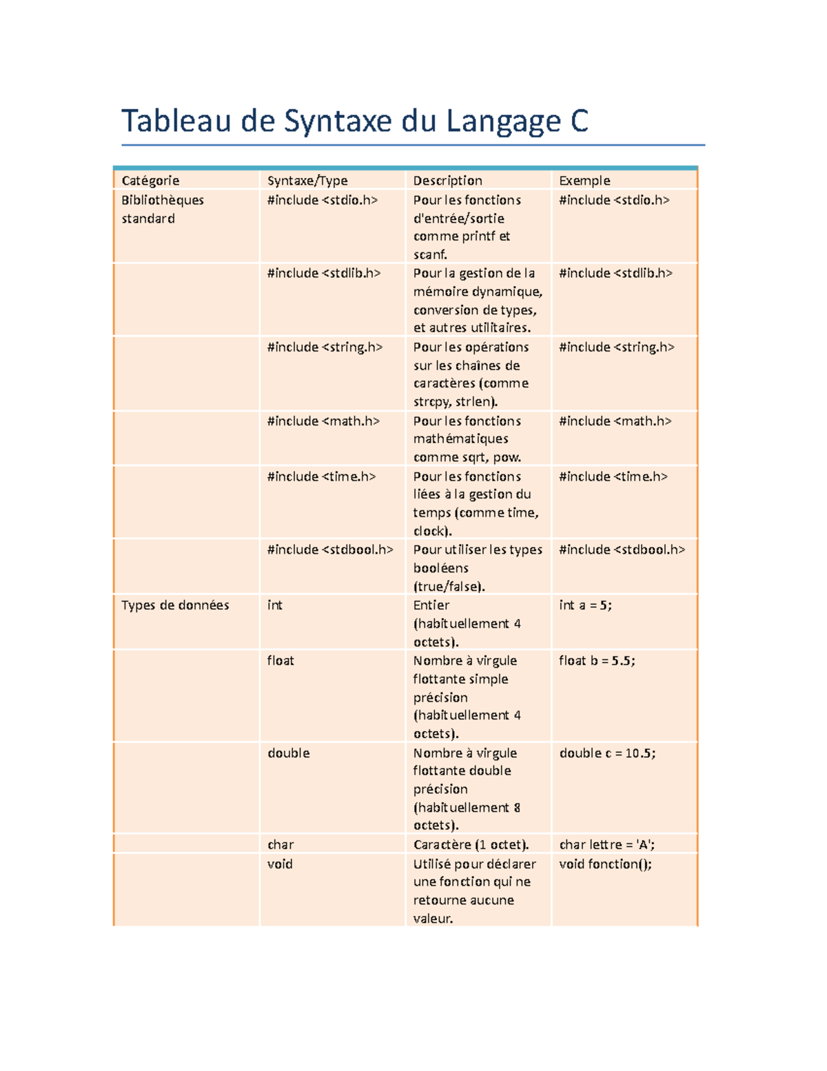 Syntaxe c - hjkhnlkjhj - Tableau de Syntaxe du Langage C Catégorie ...