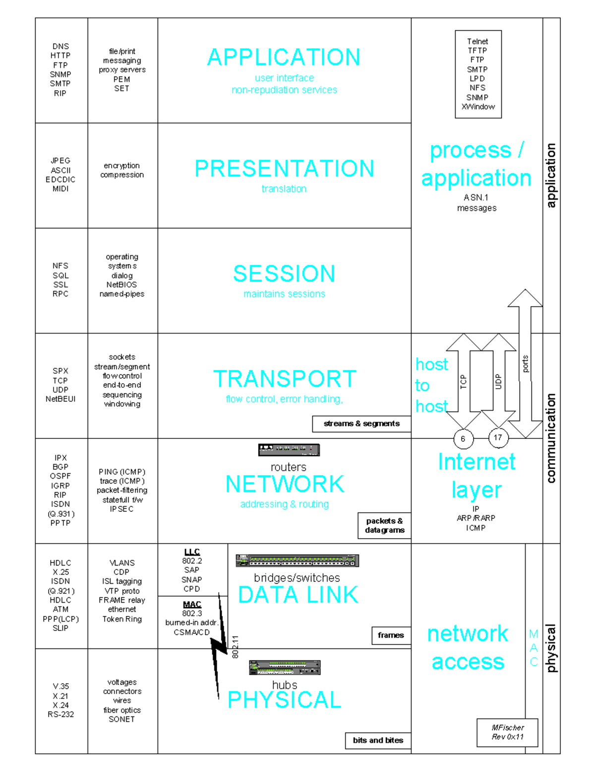 OSI Model chart for Network+ exam - - Studocu