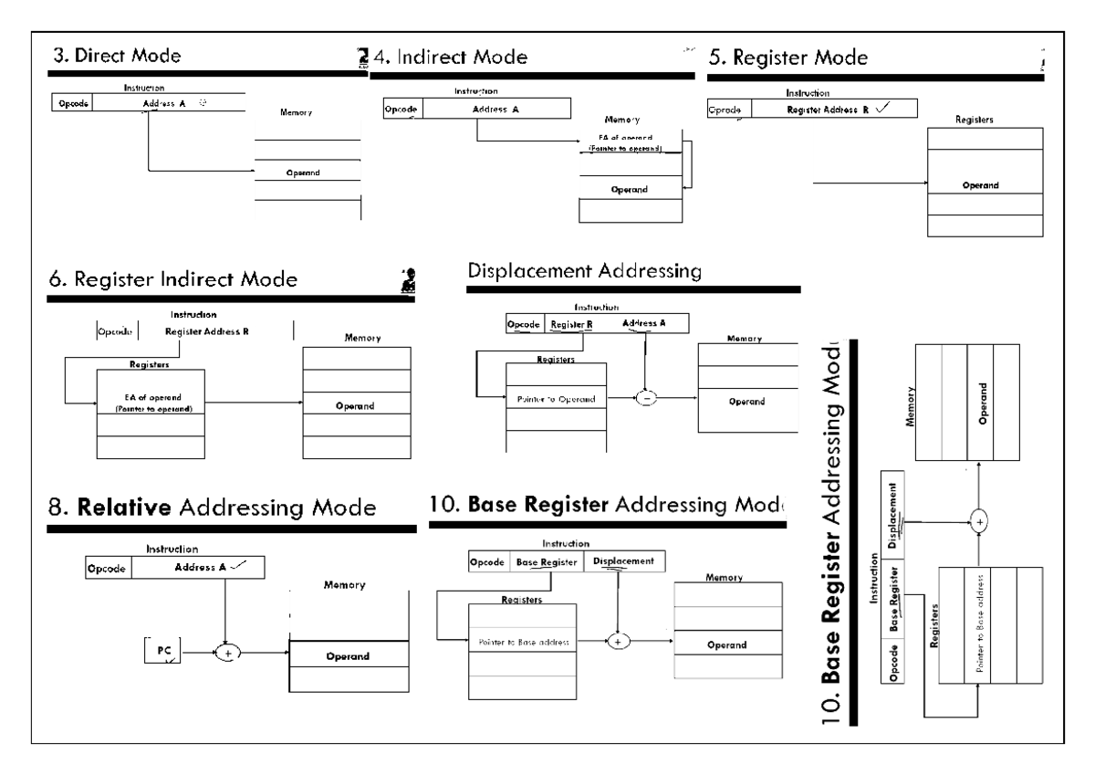 Addressing mode - OOP With C++ - Studocu