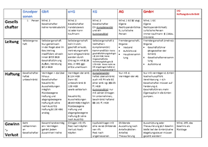 Zusammenfassung Rechtsformen - Zusammenfassung 1. Semester Rechtsformen ...