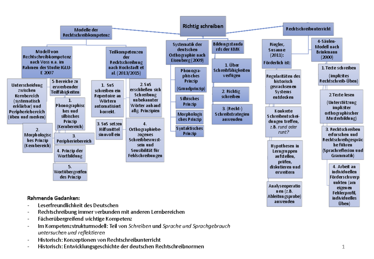 Uebersichten Deutschdidaktik - Richtig schreiben Modelle der Rechtschreibkompetenz Modell von ...