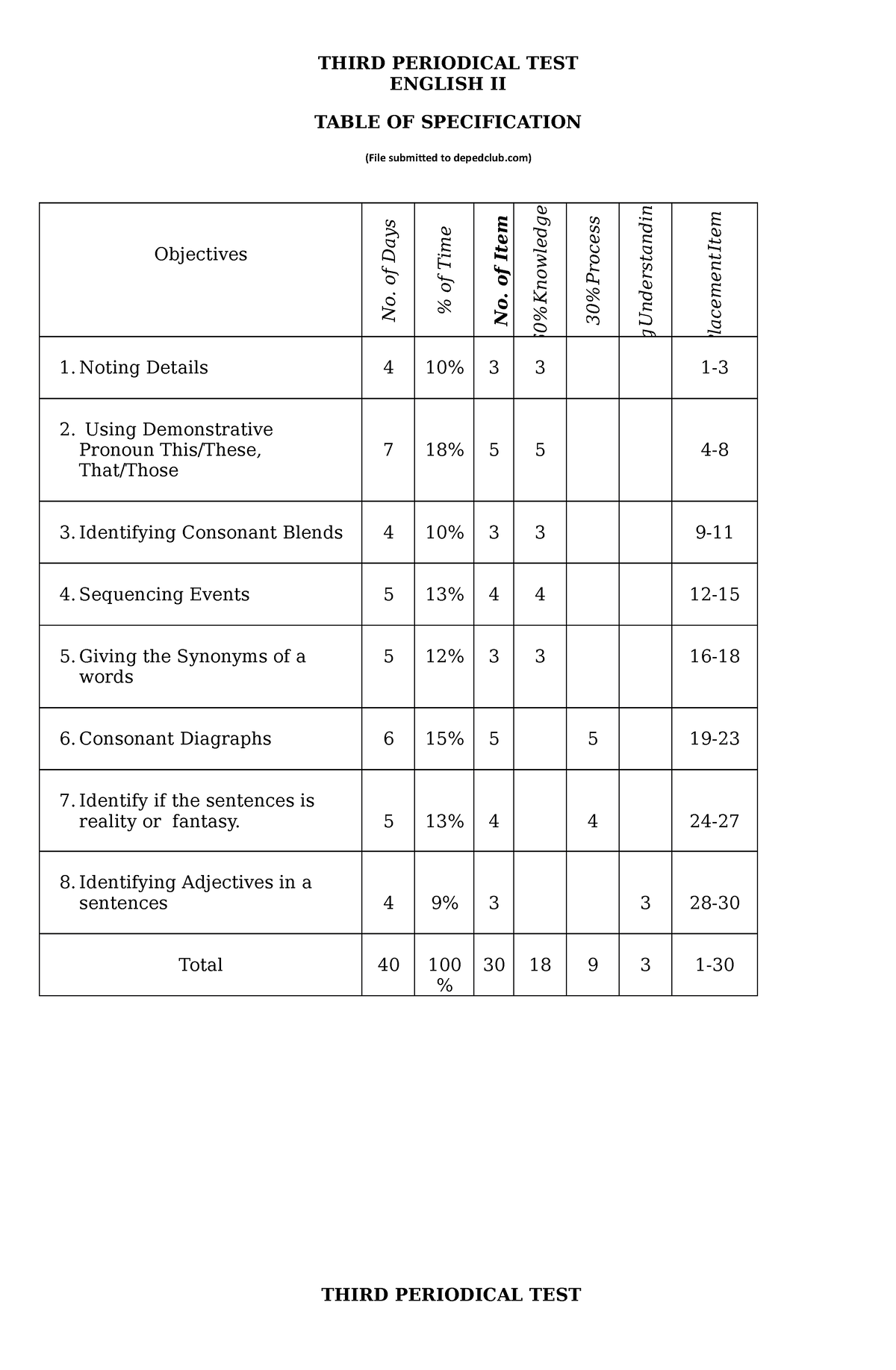 PT English 2 Q3 - EXAM - THIRD PERIODICAL TEST ENGLISH II TABLE OF ...