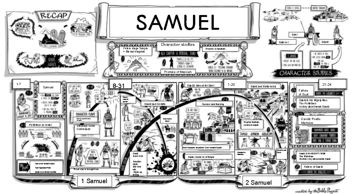 Copy of Samuel Outline - SAMUEL Character studies 1- Samuel Philistines ...