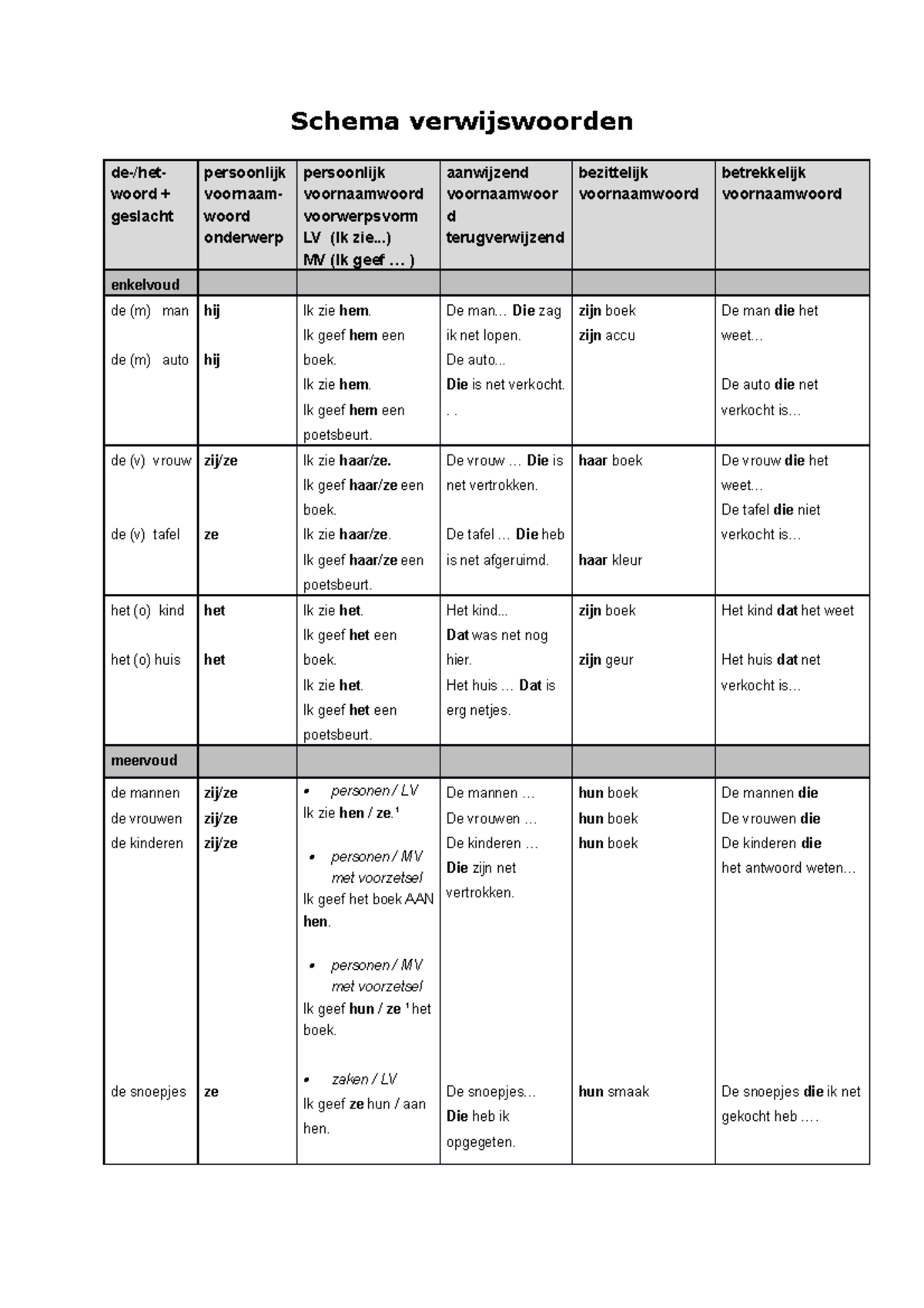 Schema Verwijswoorden - Schema Verwijswoorden De-/het- Woord + Geslacht ...