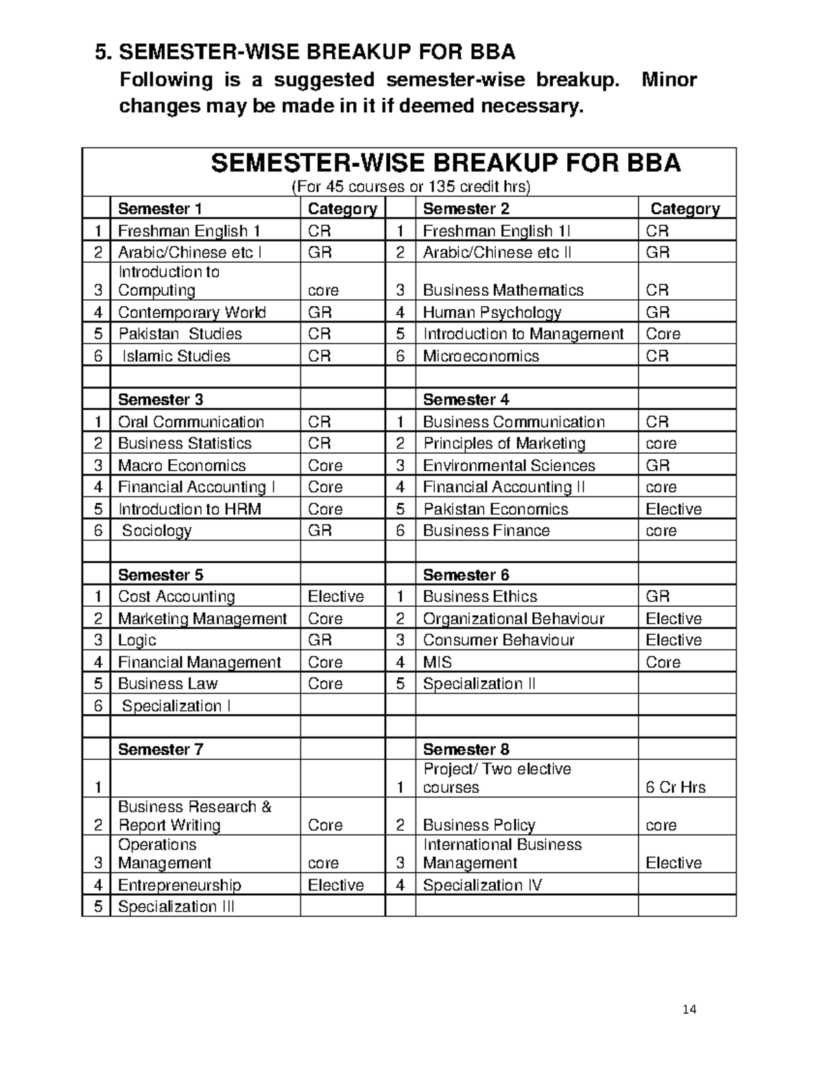Business Administration Curriculum - 5. BREAKUP FOR BBA Following is a ...