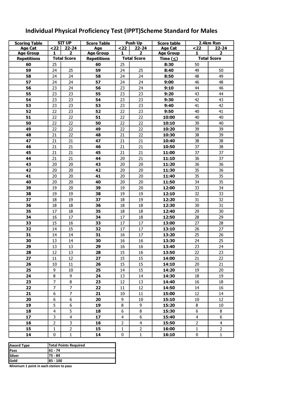 ippt-teststandards-they-ask-me-upload-so-i-upload-scoring-table