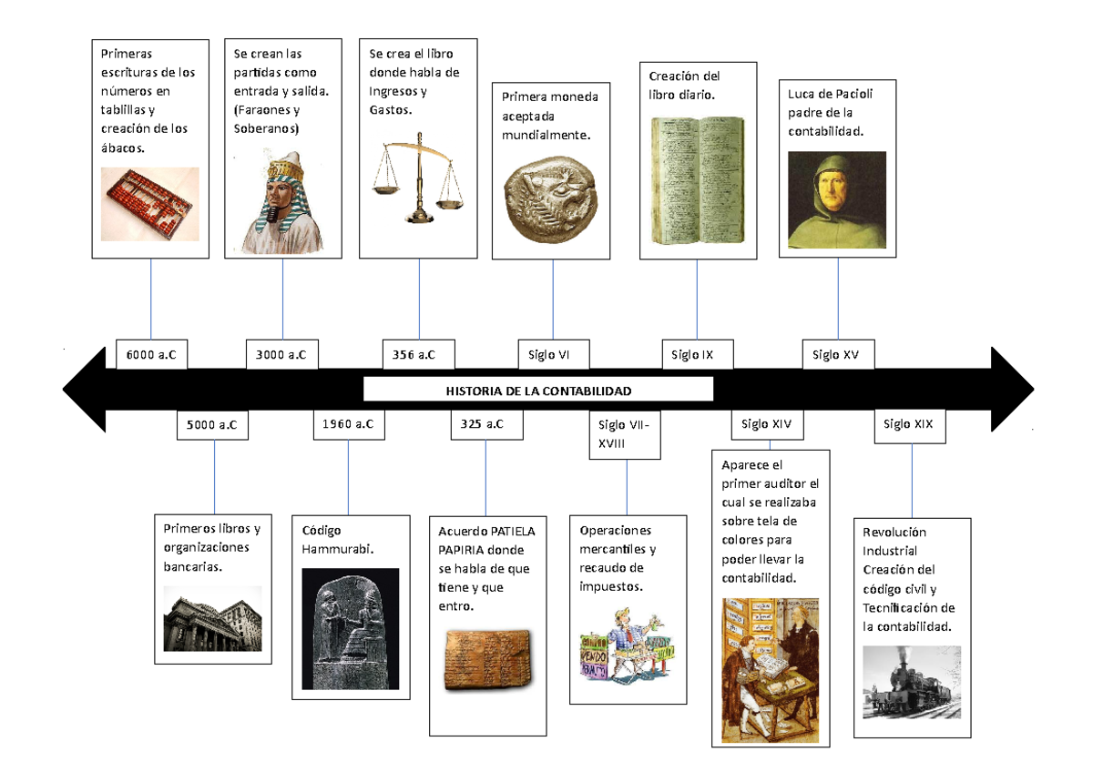 Linea del tiempo Historia de la contabilidad - HISTORIA DE LA