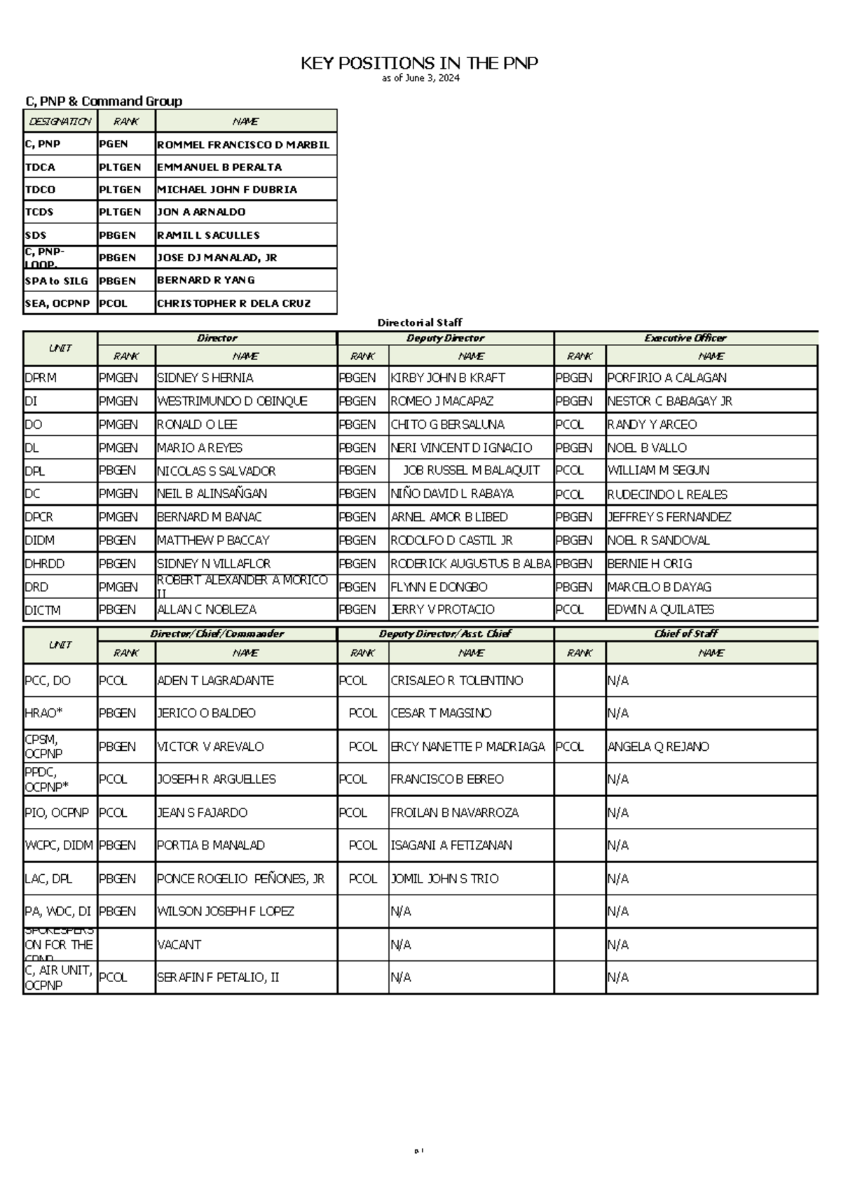 PNP Key Personnel as of JUNE 3 2024 - DESIGNATION RANK NAME C, PNP PGEN ...