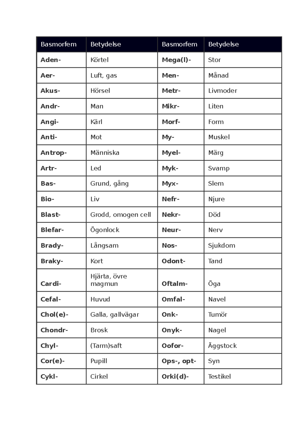 Prefixsuffix Prefixsuffix Basmorfem Betydelse Basmorfem Betydelse