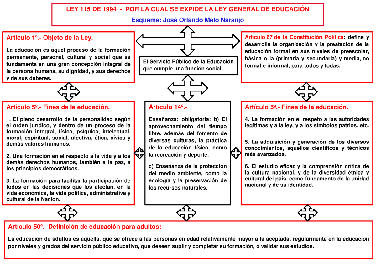 Resumen Ley 115 De 1994 Ley General De E - LEY 115 DE 1994 - POR LA ...