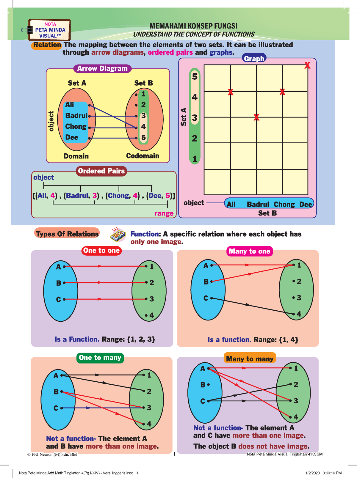 Notes Addmath F4  PETA MINDA VISUAL™ © PNI Neuron (M) Sdn. Bhd. I Nota