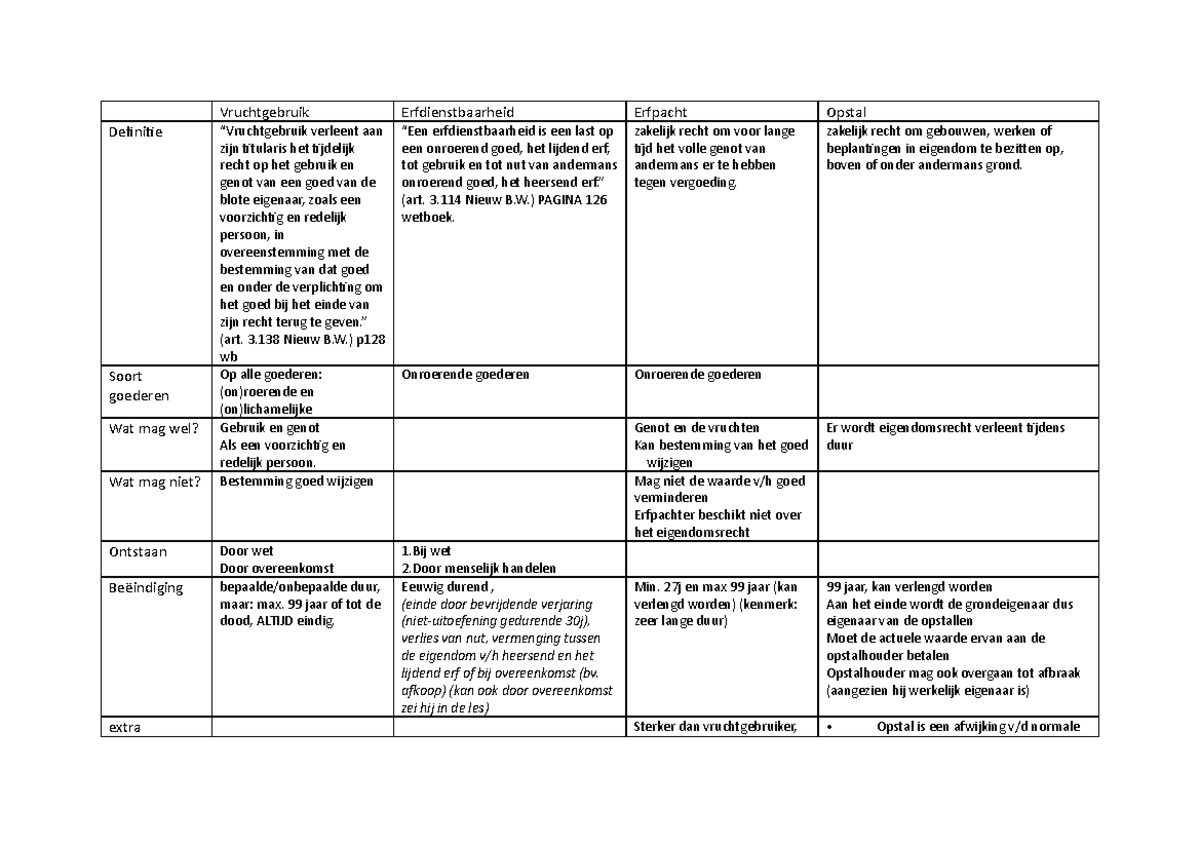 Schema Vruchtgebruik, Erfdienstbaarheid, Opstal, Erfpacht ...