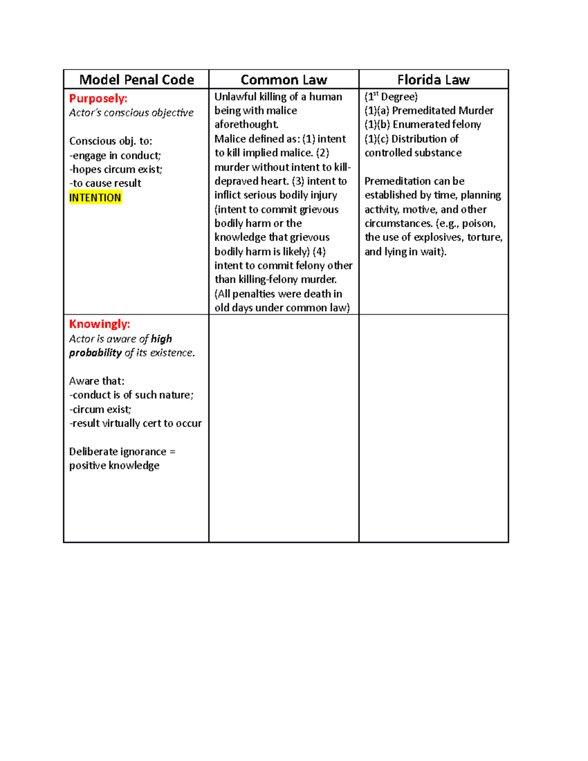 MPC, CL, FL chart Model Penal Code Common Law Florida Law Purposely