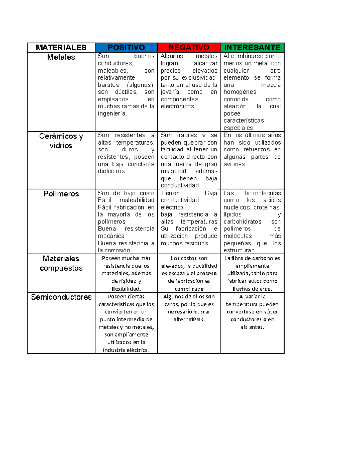 Cuadro PNI - MATERIALES Metales POSITIVO NEGATIVO INTERESANTE Son ...