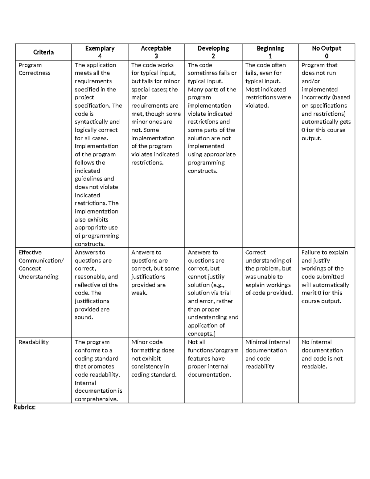 Rubrics - Criteria Exemplary 4 Acceptable 3 Developing 2 Beginning 1 No ...