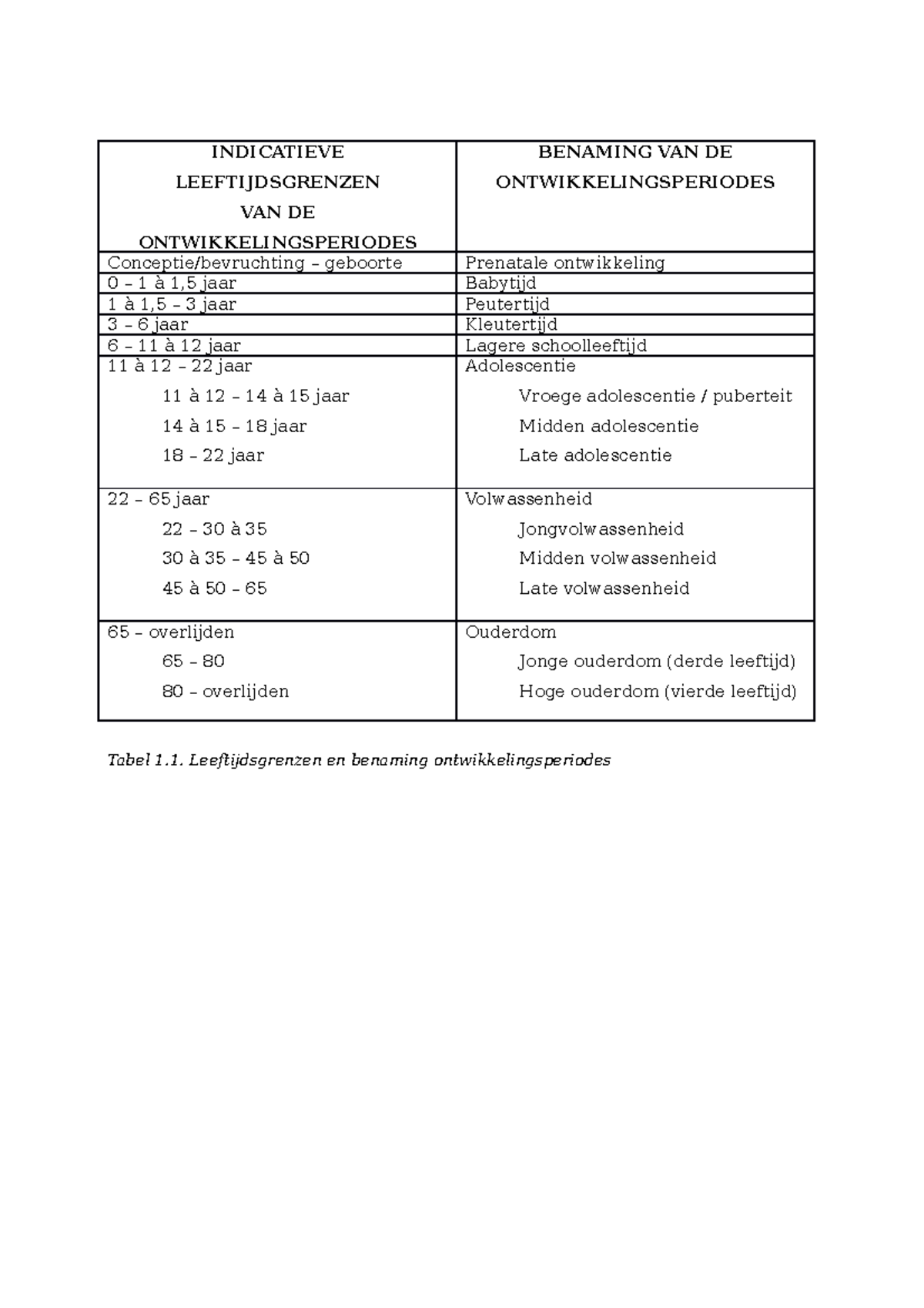 Tabellen Ontwikkelingspsychologie INDICATIEVE LEEFTIJDSGRENZEN VAN