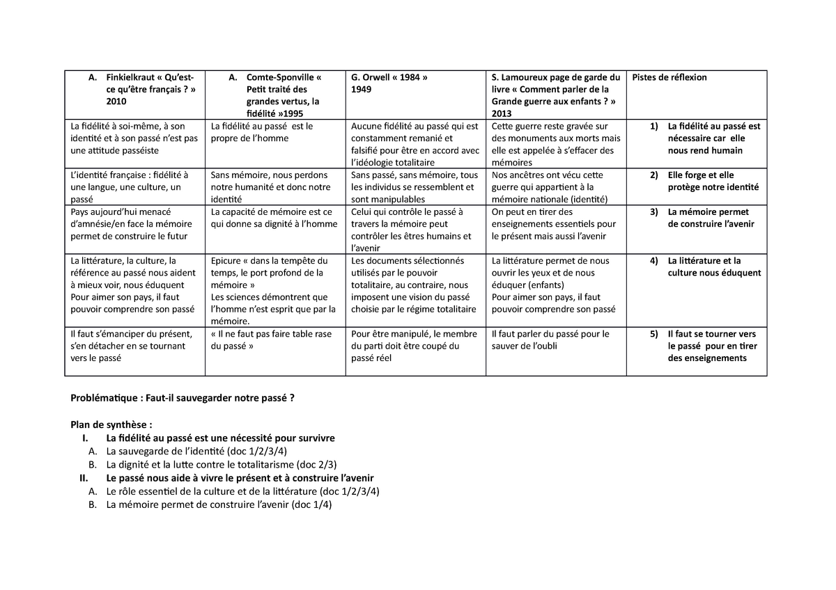 Exemple De Tableau Et Synthese Redigee A Finkielkraut Qu Est Ce Qu Etre Francais 2010 A Studocu