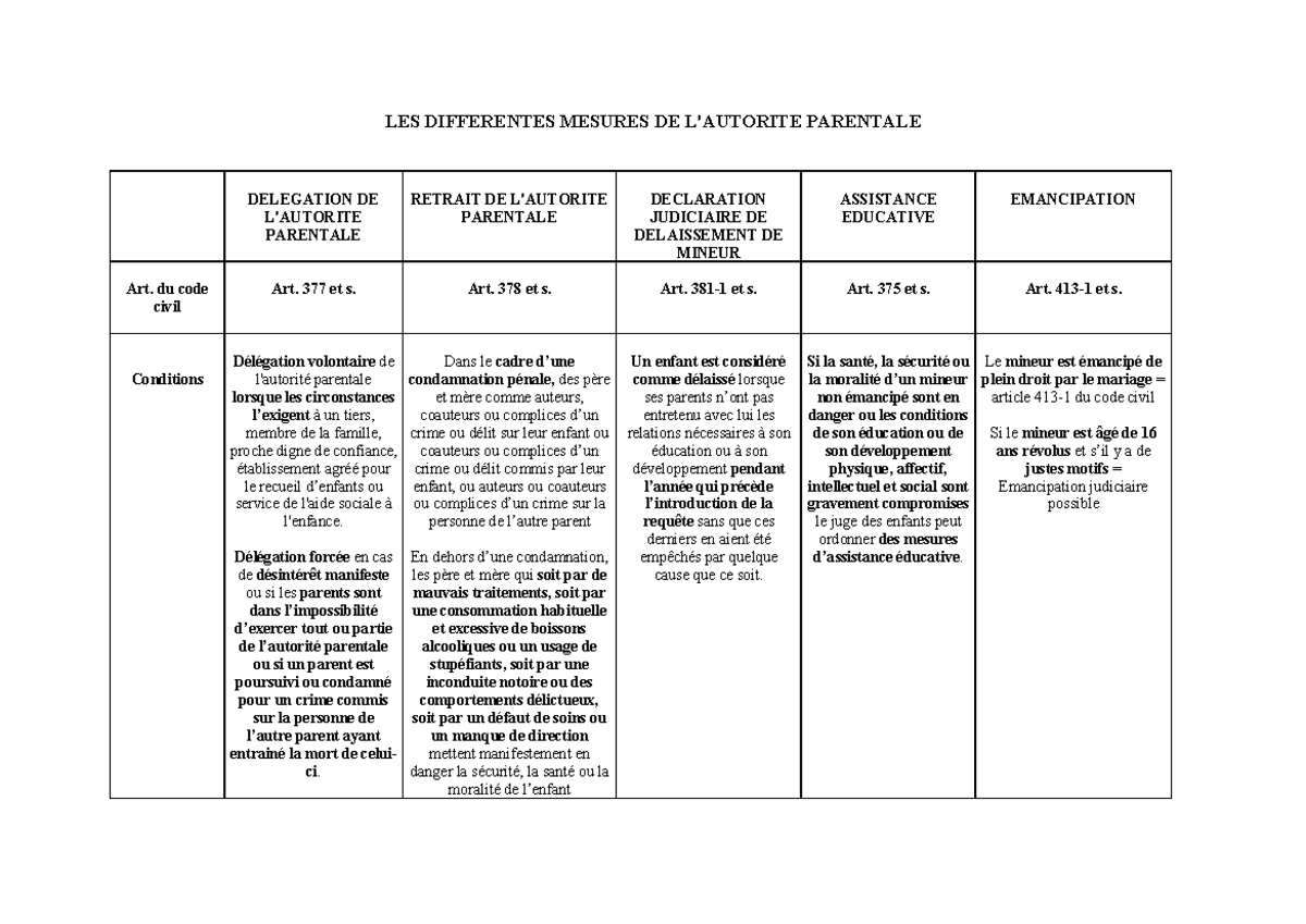 Tableau autorité parentale (droit civil S1) - LES DIFFERENTES MESURES