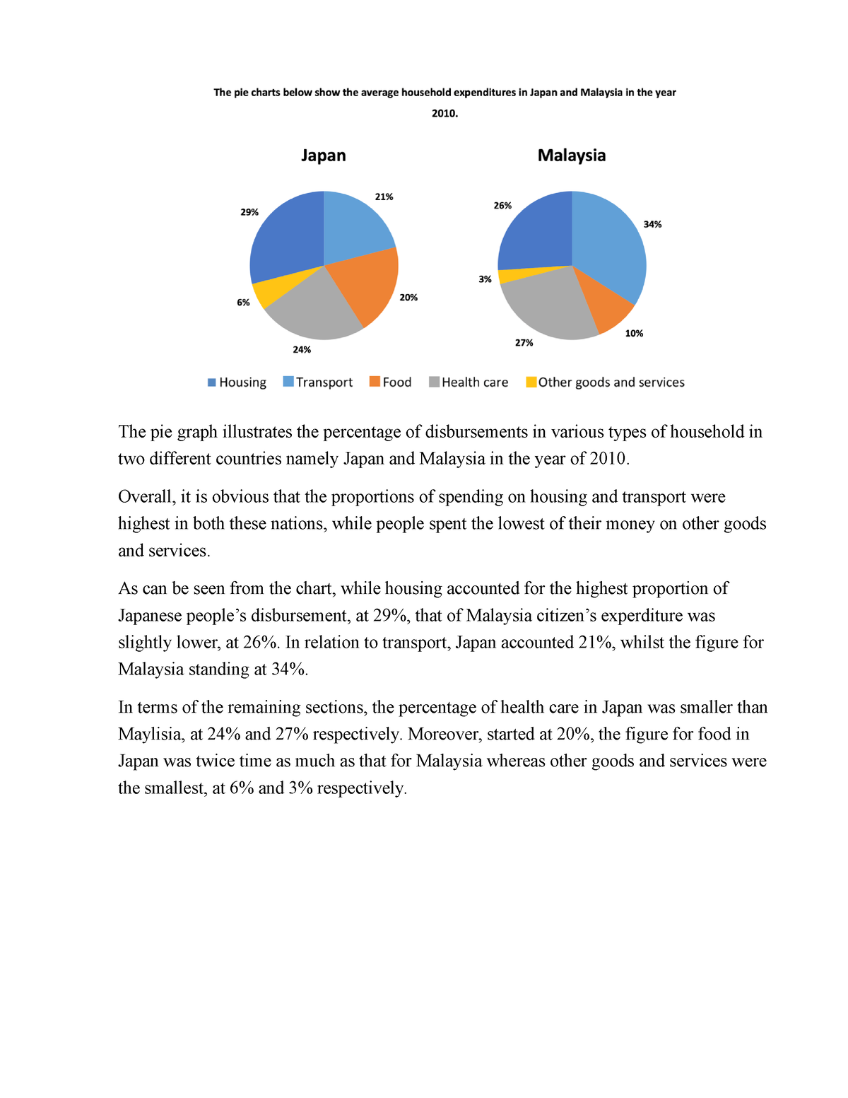 Pie chart - writing - The pie graph illustrates the percentage of ...