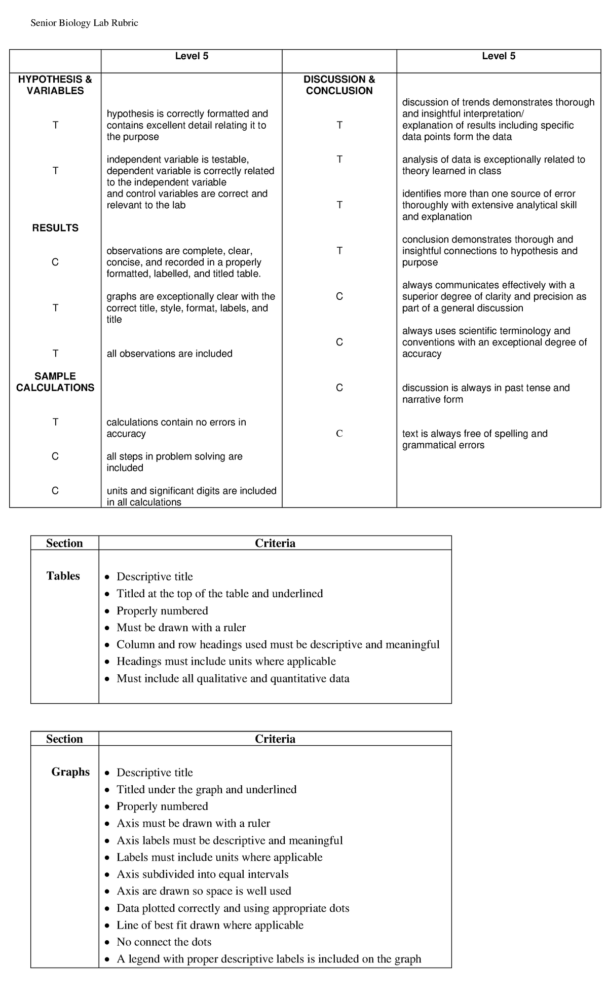 Senior Lab Report Rubric 2023 Senior Biology Lab Rubric Level 5 Level
