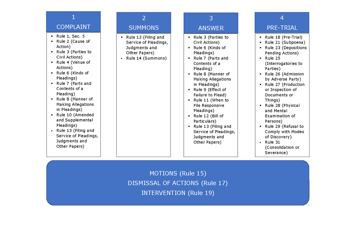 flowchart-n-a-rule-1-sec-5-rule-2-cause-of-action-rule-3