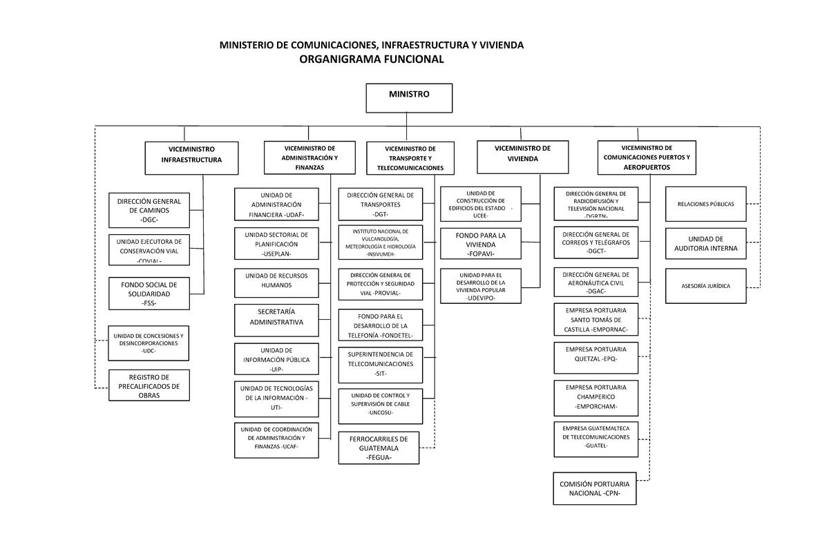 Organigrama Funcional Ministerial Micivi - MINISTRO VICEMINISTRO ...