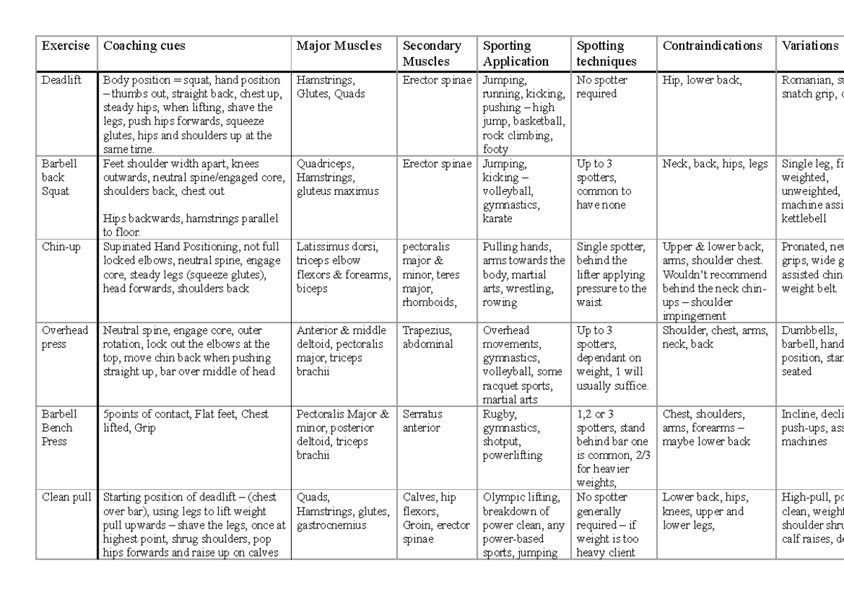 Prac Exam Review - Table - Exercise Coaching cues Major Muscles ...