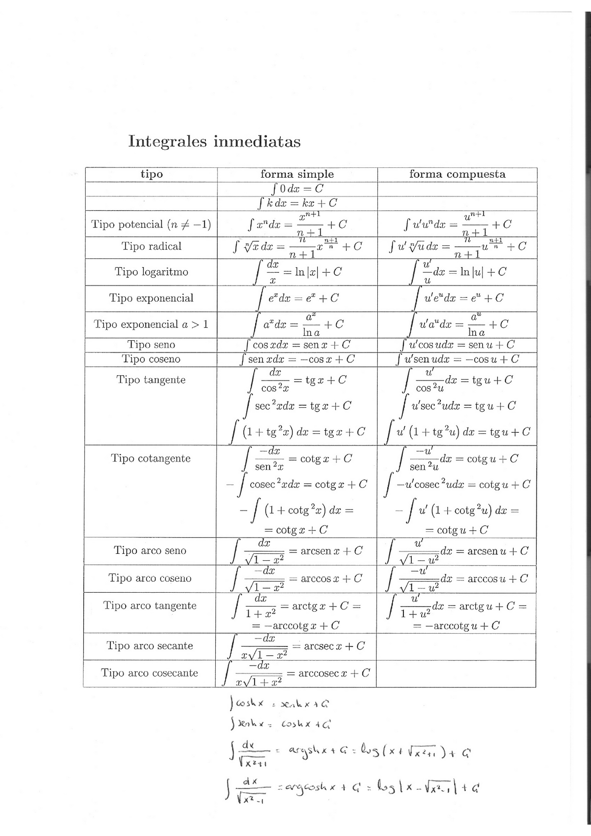 Tabla De Integrales Inmediatas Integrales Inmediatas Tipo Forma Simple Forma Compuesta F 0 Dm 9187