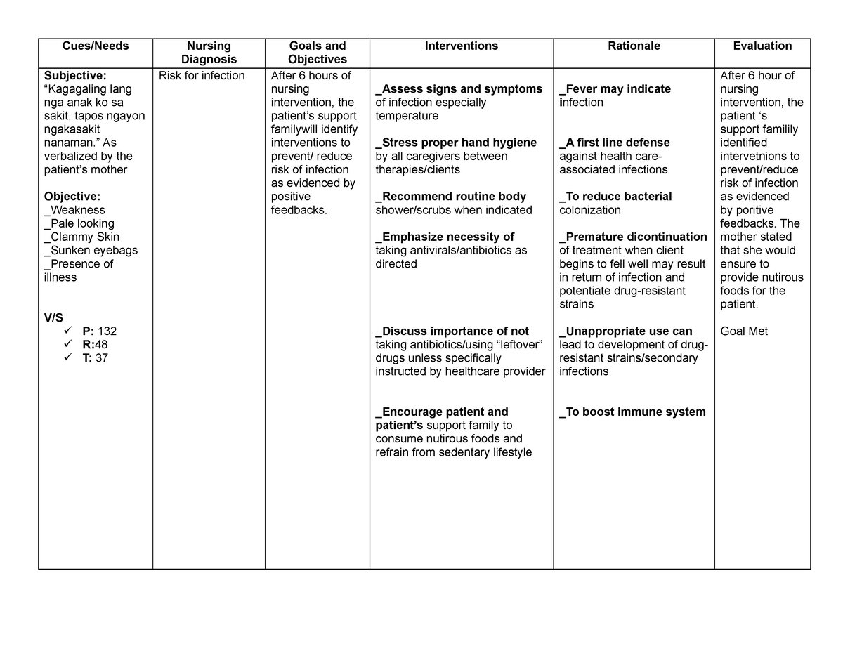 NCP CNP Infection - NURSING CARE PLAN - Cues/Needs Nursing Diagnosis ...