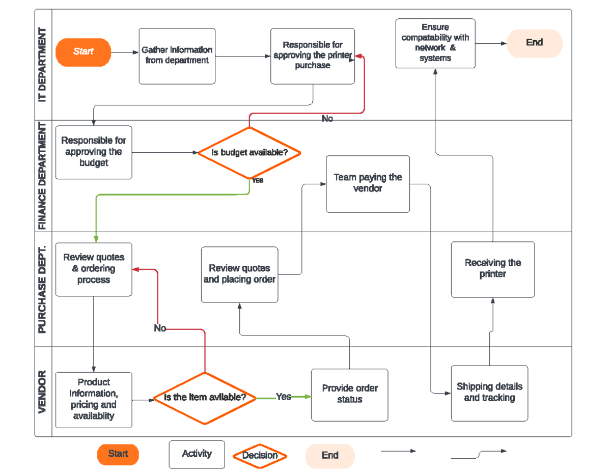 Flowchart - Agile Project Management Process Mapping Chart - Start Is ...