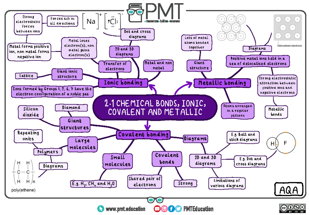 2.1. Chemical Bonds - Ionic, Covalent and Metallic - 2 CHEMICAL BONDS ...