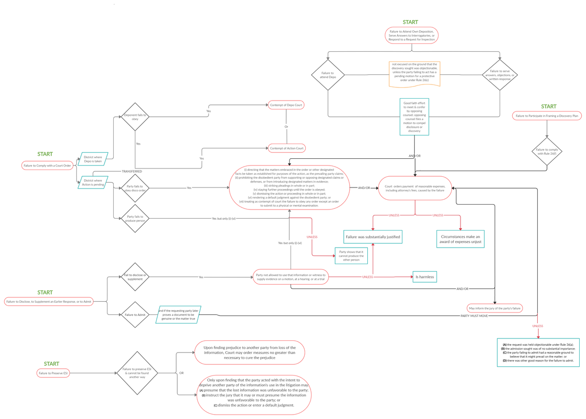 FRCP 37 b f Flowchart FRCP 37 b f LAW 500 StuDocu