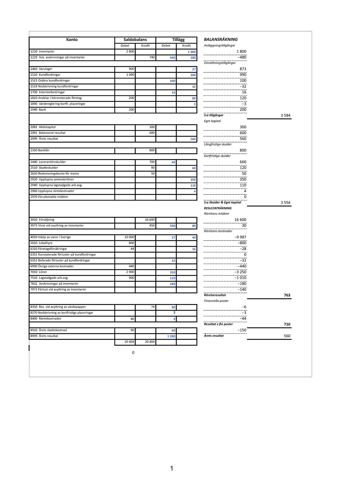 Tablå 20220817 Konto Saldobalans Tillägg BALANSRÄKNING