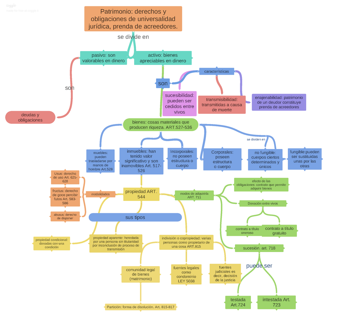 Mapa mental del patrimonio, derecho - Patrimonio: derechos y obligaciones  de universalidad jurídica, - Studocu