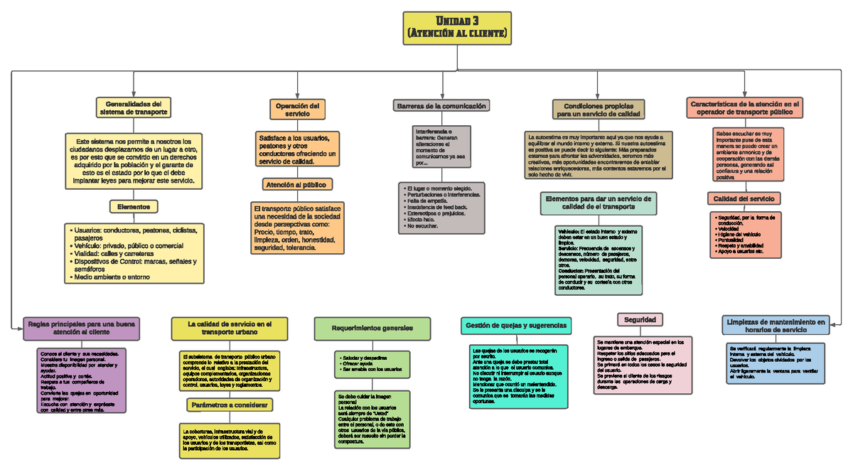 Mapa Conceptual Unidad 3 Unidad 3 At Ención Al Cl Ient E Generalidades Del Sistema De 1014