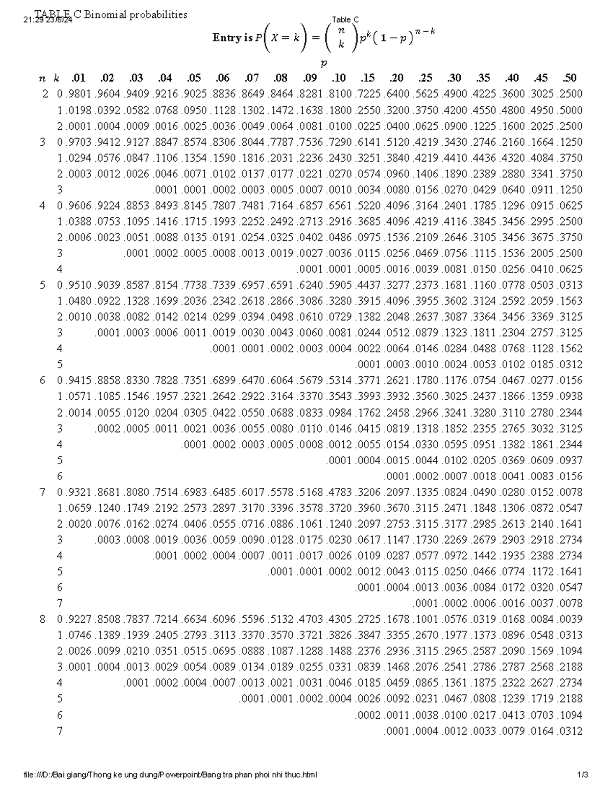 Bang tra phan phoi nhi thuc - TABLE C Binomial probabilities Entry is
