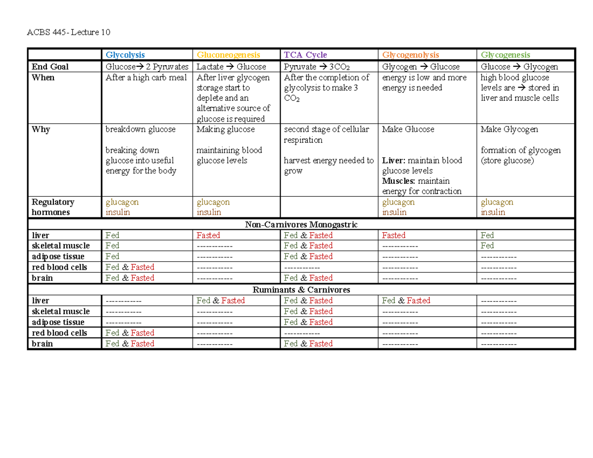 ACBS 445- Lecture 10 - Benjamin Renquist - Glycolysis Gluconeogenesis ...