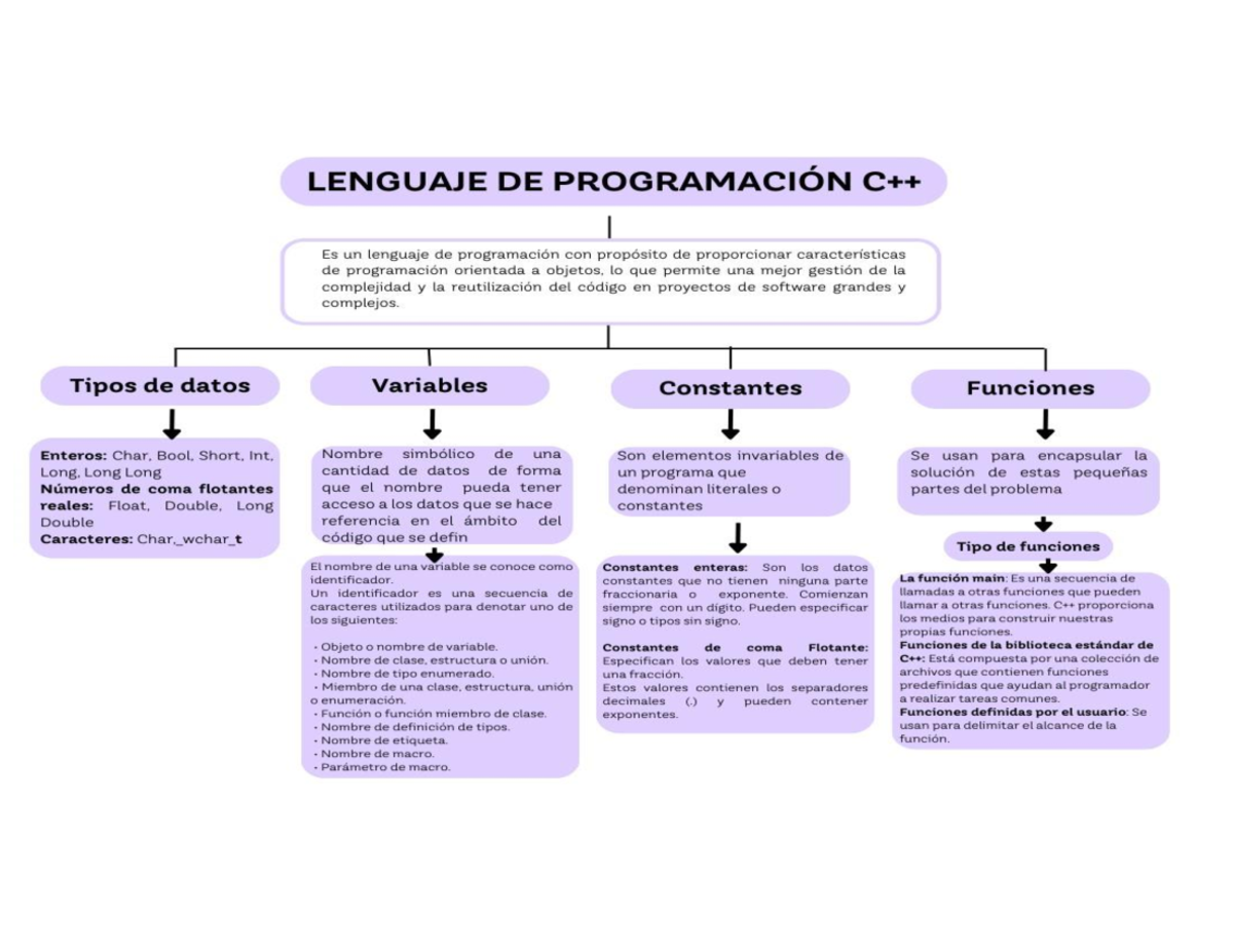 Mapa concepctual C++ - conceptos basicos - LENGUAJE DE PROGRAMACION Es ...