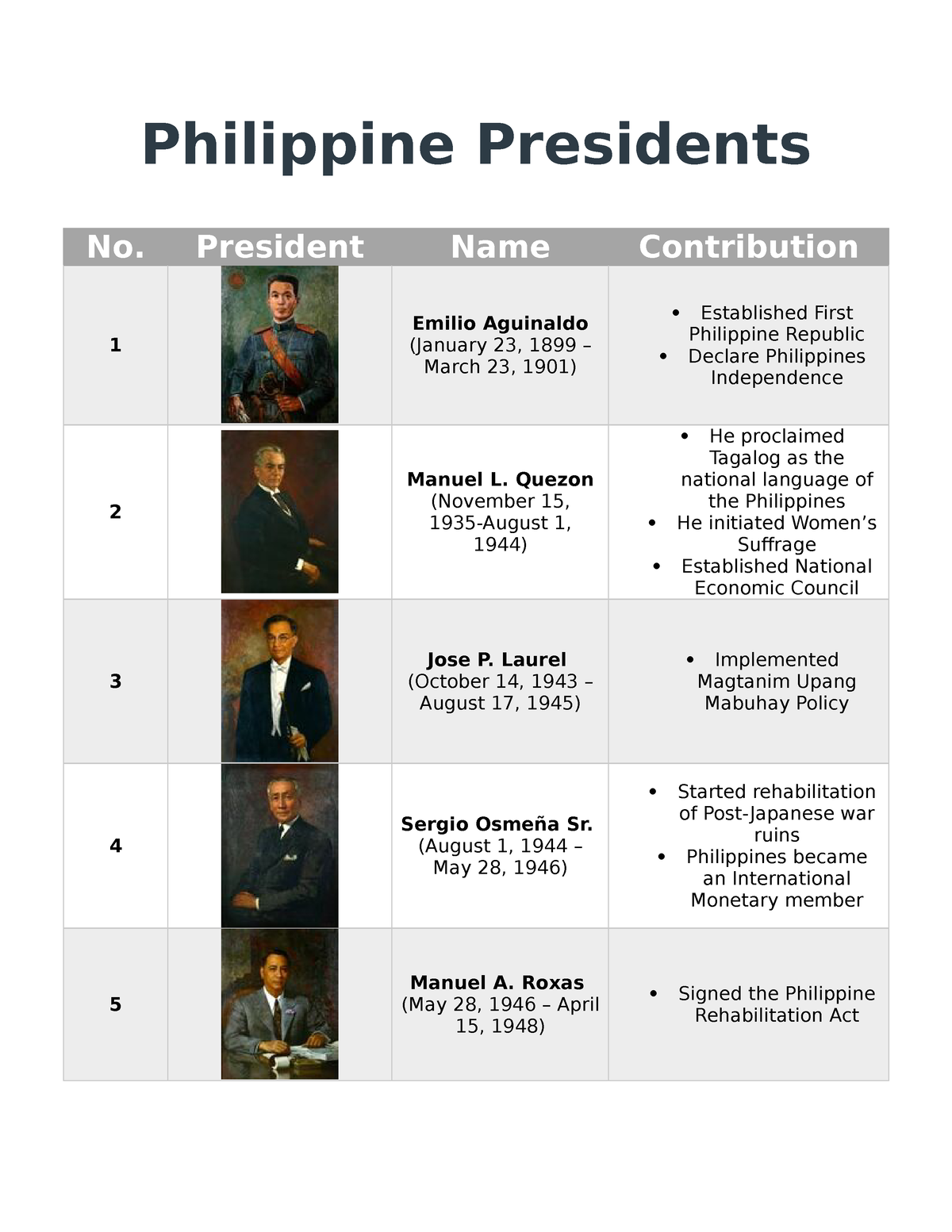 Presidents Of The Philippines Chart 0318